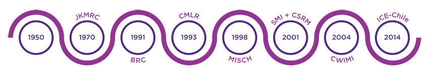 SMI Timeline