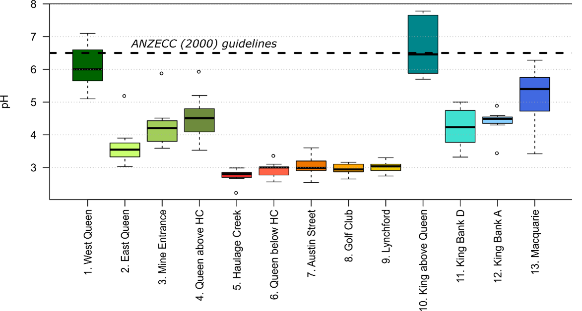 box plot grapgh showing the different pH results at Queen and King rivers sites