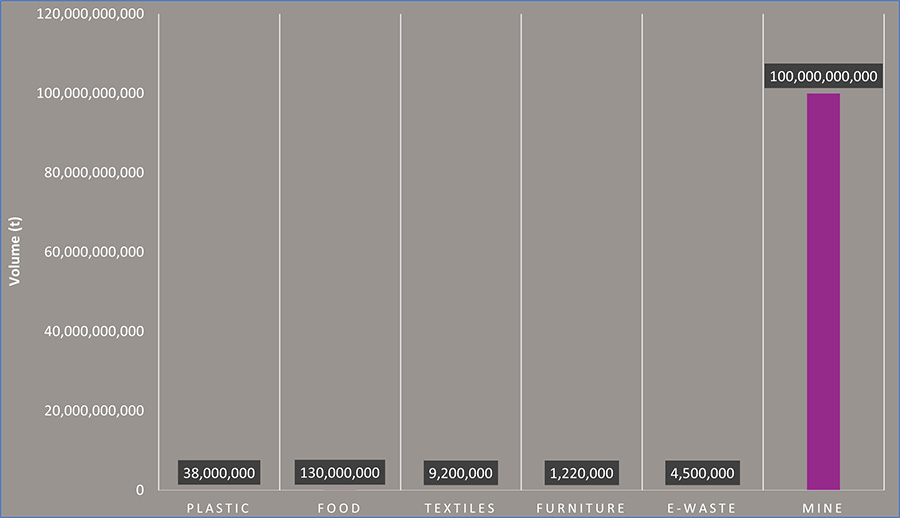 Graph depicting Mining Industries waste footprint volume much higher than that of Plastic, Food, Textiles, Furniture and E-Waste