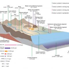 Graphical abstract representing the key concepts of Olivia Mejías journal article "Indium in ore deposits and mine waste environments: Geochemistry, mineralogy, and opportunities for recovery" 